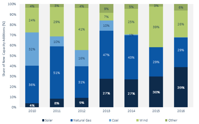 solar energy share chart