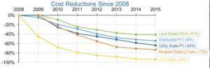 renewable energy investments