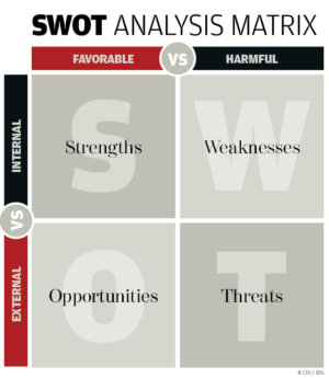 SWOT analysis matrix