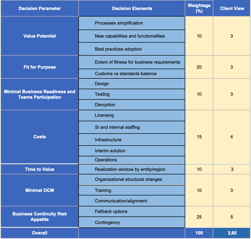 decision parameters table