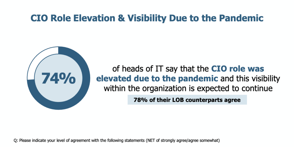 Pandemic elevates CIO role