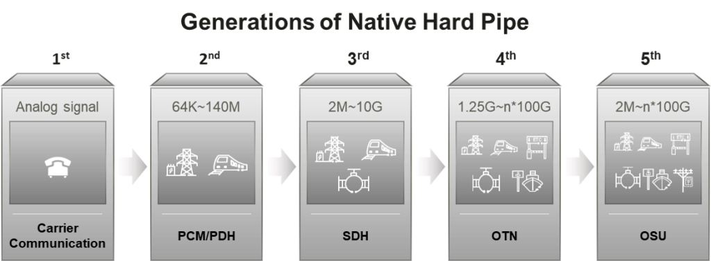 Generations of Native Hard Pipe