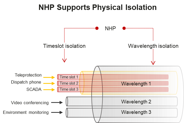 NHP Supports Physical Isolation 