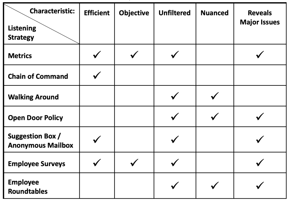 Chart: 7 tools for organizational listening — and what they accomplish