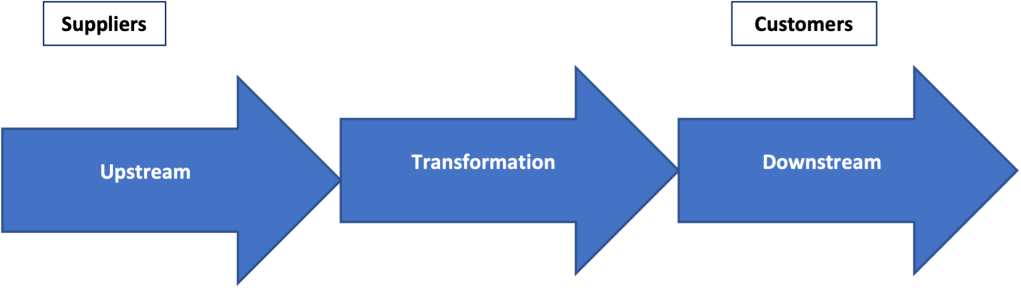 how a data supply chain works