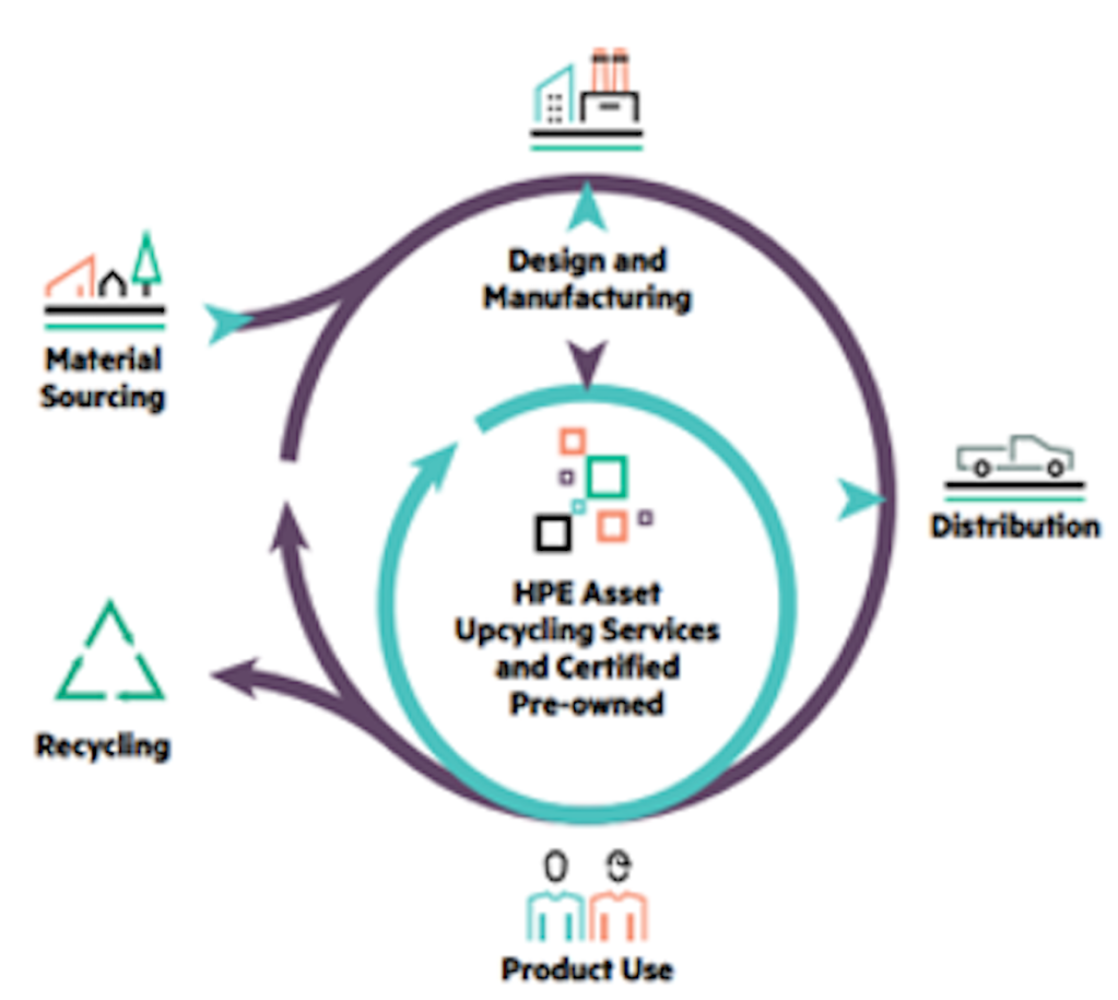 Design graph