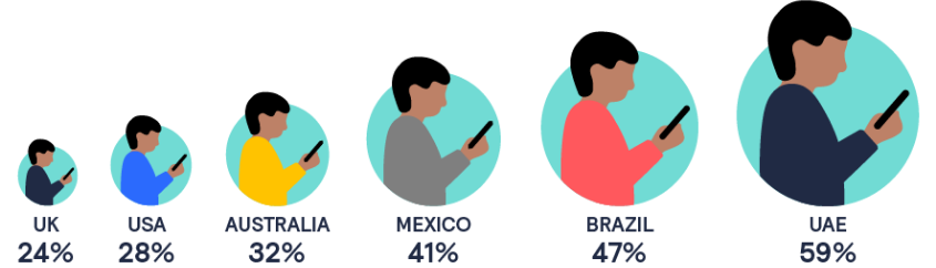 % of in-store shoppers who used mobile devices 