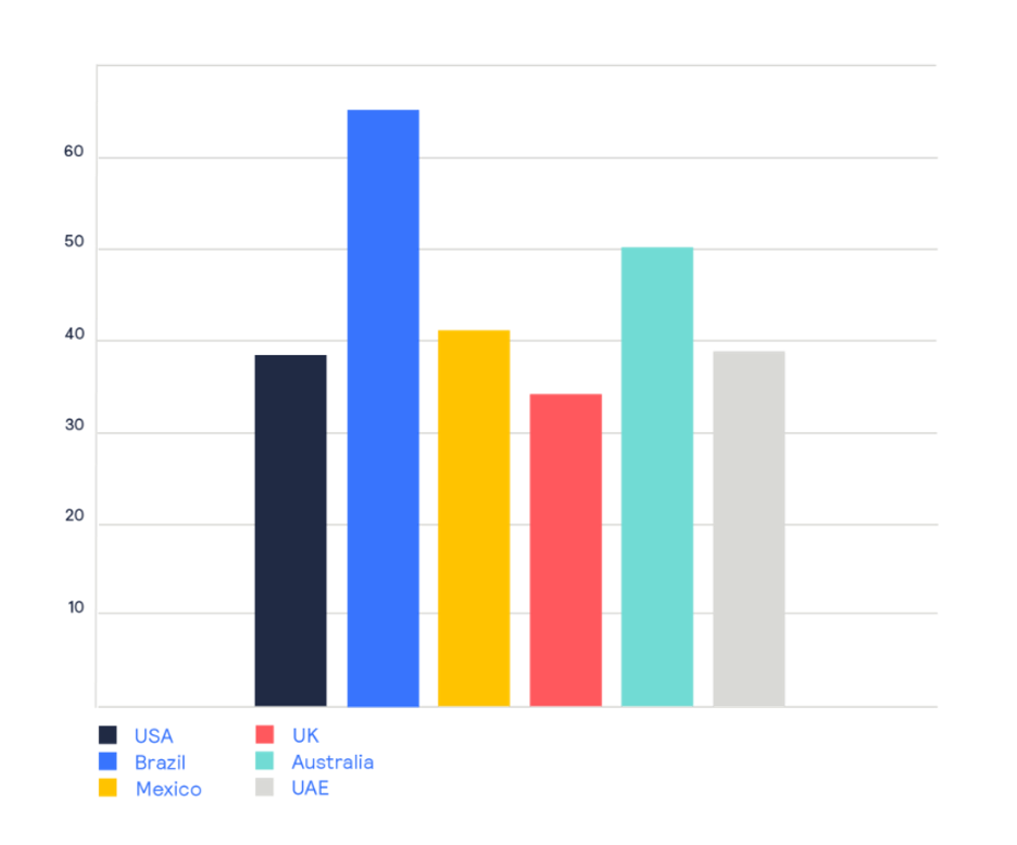 Overall % of shoppers who use BNPL, by country 