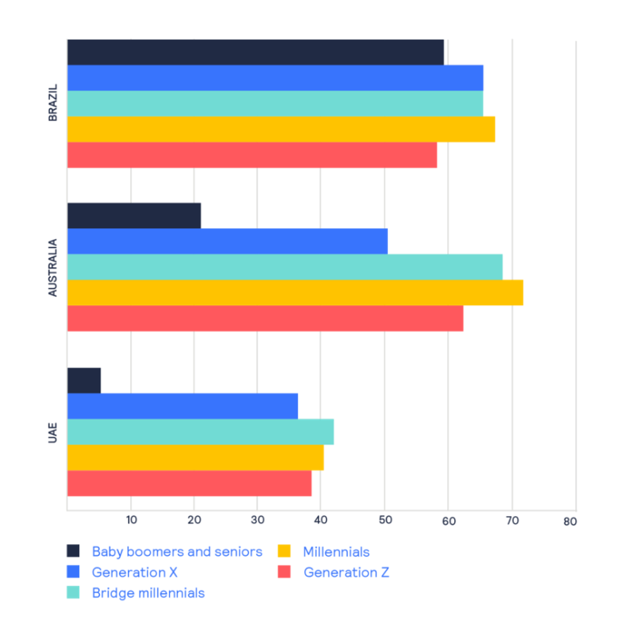 Share of consumers in selected markets who've used BNPL