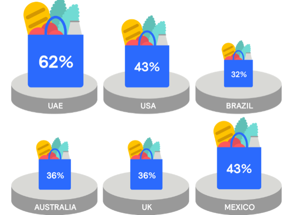 Consumers who are "very" or "extremely likely" to buy groceries using a "digital-first" approach