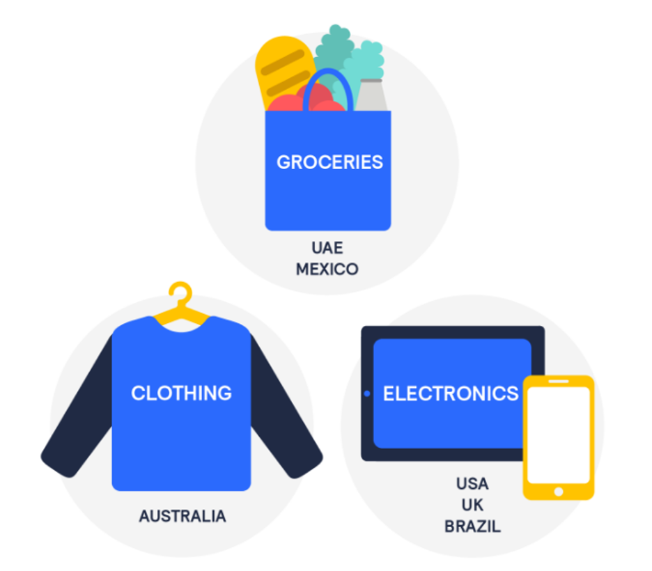 Most likely categories to be bought using a "digital-first" approach, by country