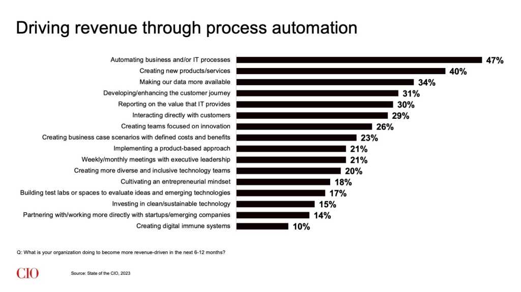 State of the CIO, 2023: Revenue-driving IT initiatives