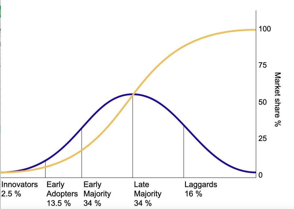 The diffusion of innovations theory, published by Everett Rogers in 1962