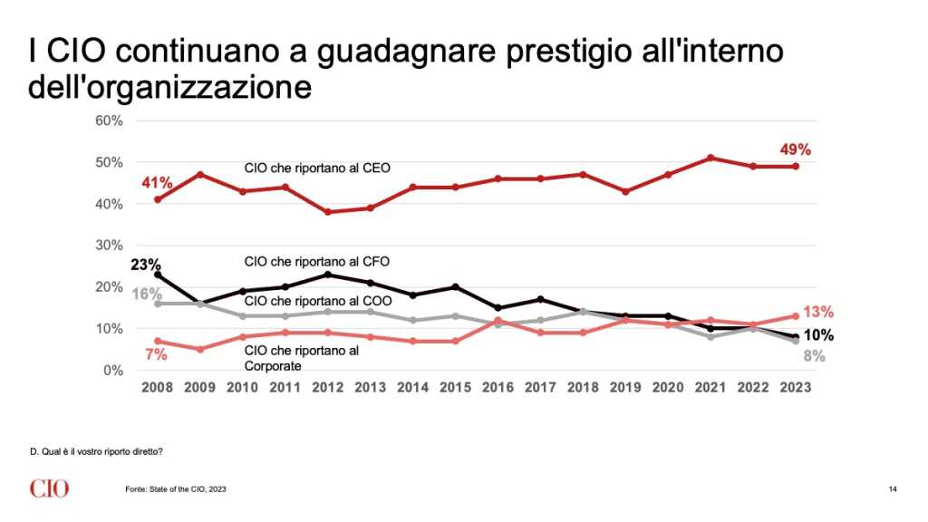 I CIO continuano a guadagnare prestigio all'interno dell'organizzazione