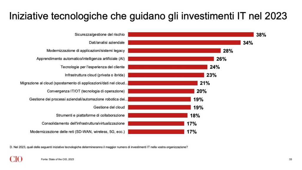 Iniziative tecnologiche che guidano gli investimenti IT nel 2023