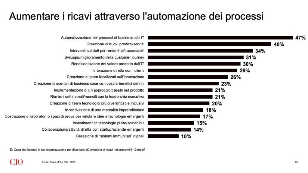 Aumentare i ricavi attraverso l'automazione dei processi