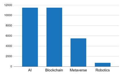 Top Technologies Mentioned in Innovation Conversations Tweets from Verified Accounts, January 2021 – December 2022 