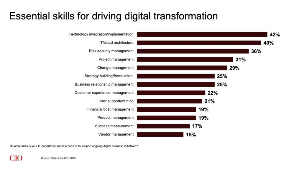 Essentials skills for driving transformation