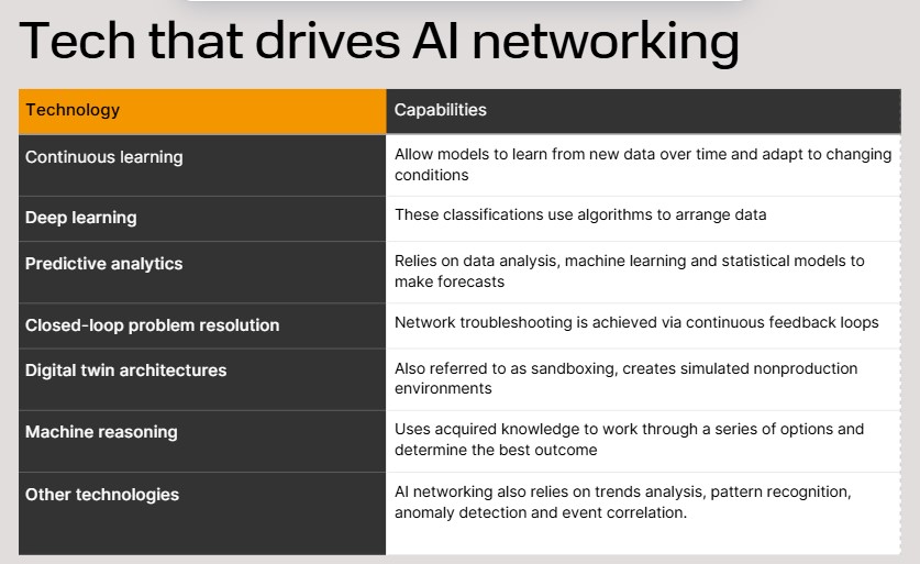 Tech that drive AI networking