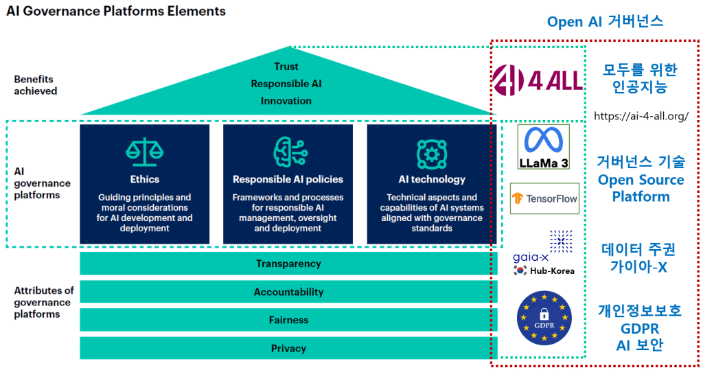 Open AI Governance