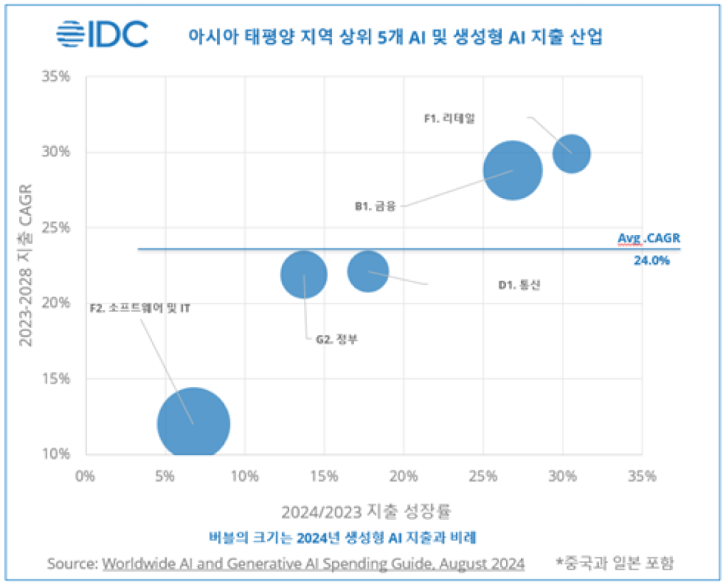 IDC AI spending guide