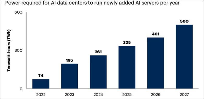 Power required for AI data centers to run newly added AI servers per year graph by Gartner