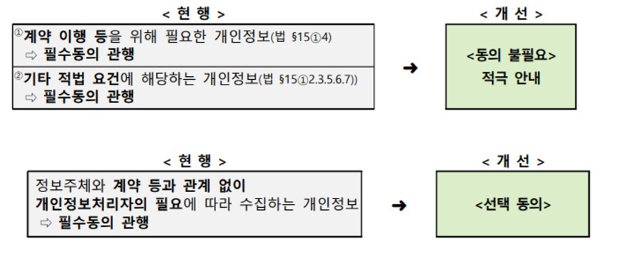 개인정보보호위원회, “개인정보 필수동의 관행 개선한다”, 2024.9.12.