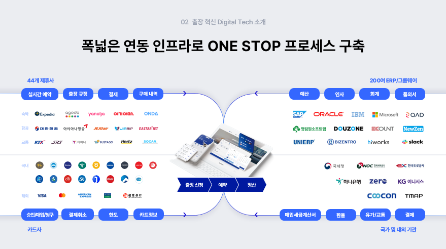 bizplay bzp 출장관리 비즈플레이