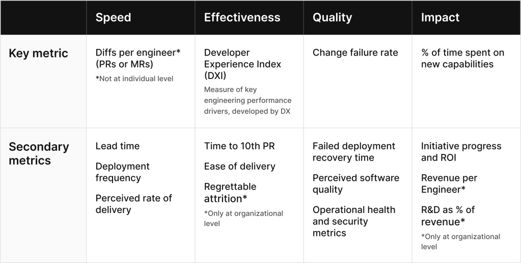 DX Core Metrics