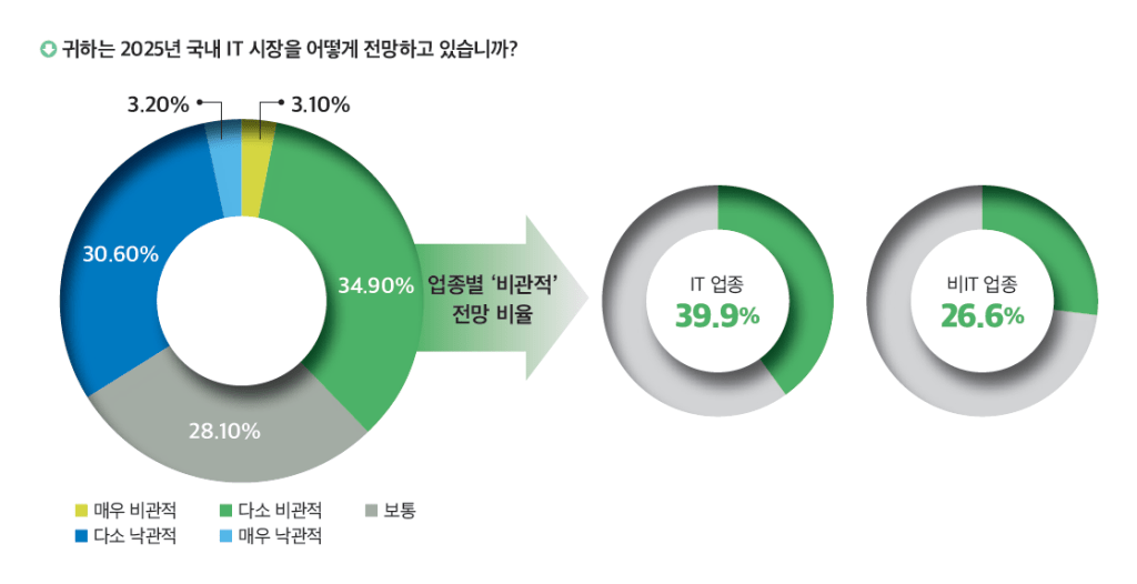 CIO Korea 2025 IT Outlook 1