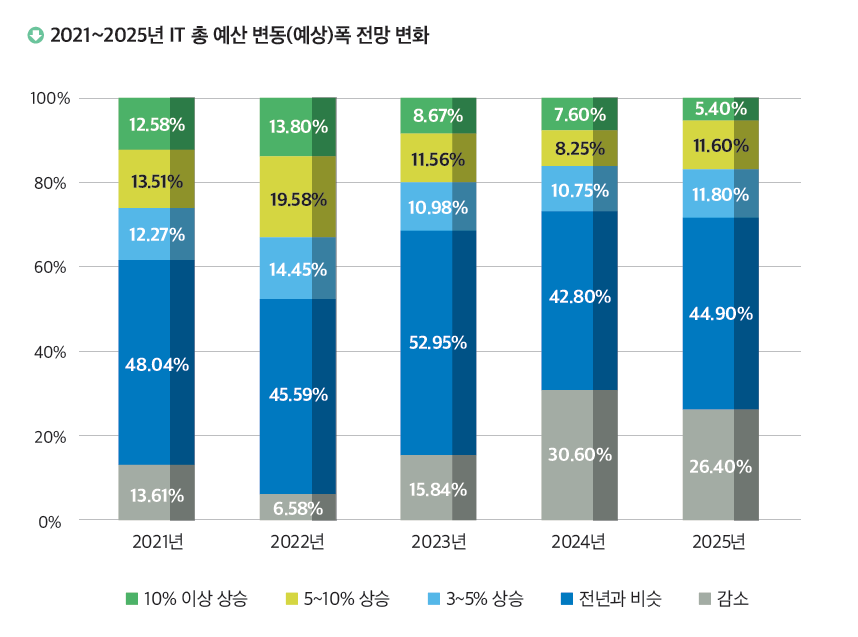 CIO Korea 2025 IT Outlook 3