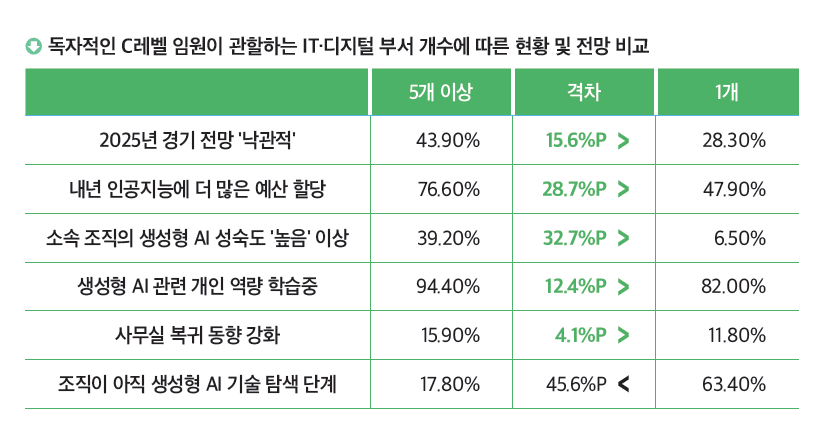 CIO Korea 2025 IT Outlook 4