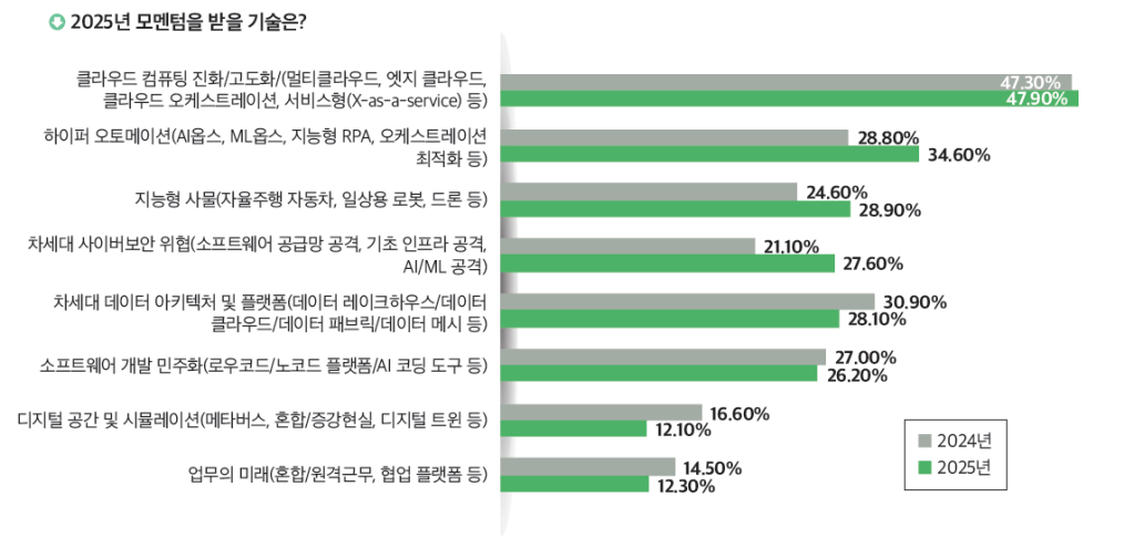 CIO Korea 2025 IT Outlook 5