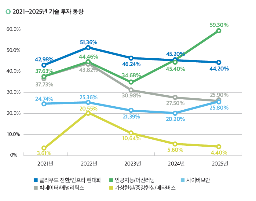 CIO Korea 2025 IT Outlook 6