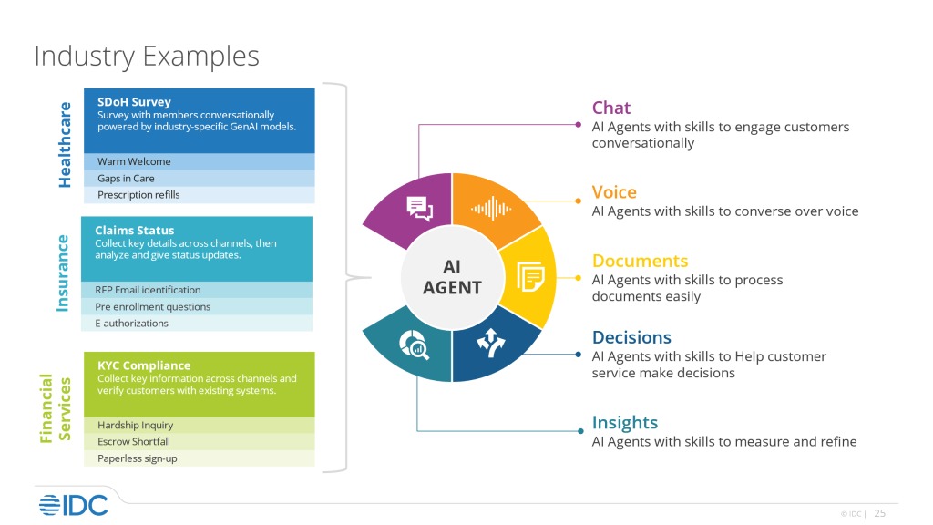 IDC agentic AI graphic