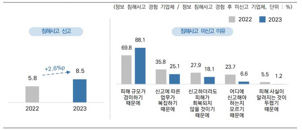 정보 침해사고 신고 및 미신고 이유(1+2순위) 로고