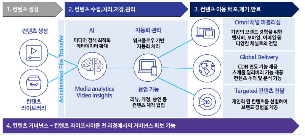 OpenText Media Management