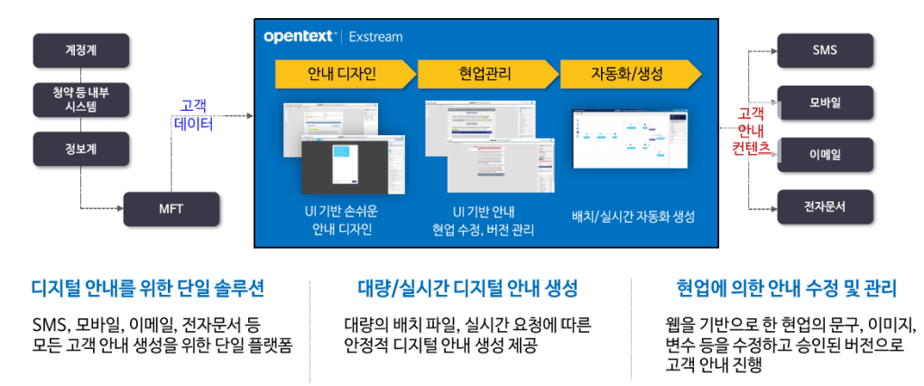 OpenText Exstream