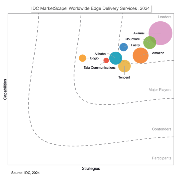 IDC MarketScape -Worldwide Edge Delivery Services 2024