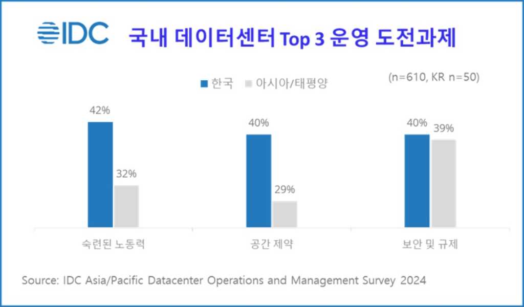 한국 데이터센터 Top 3 운영 도전과제