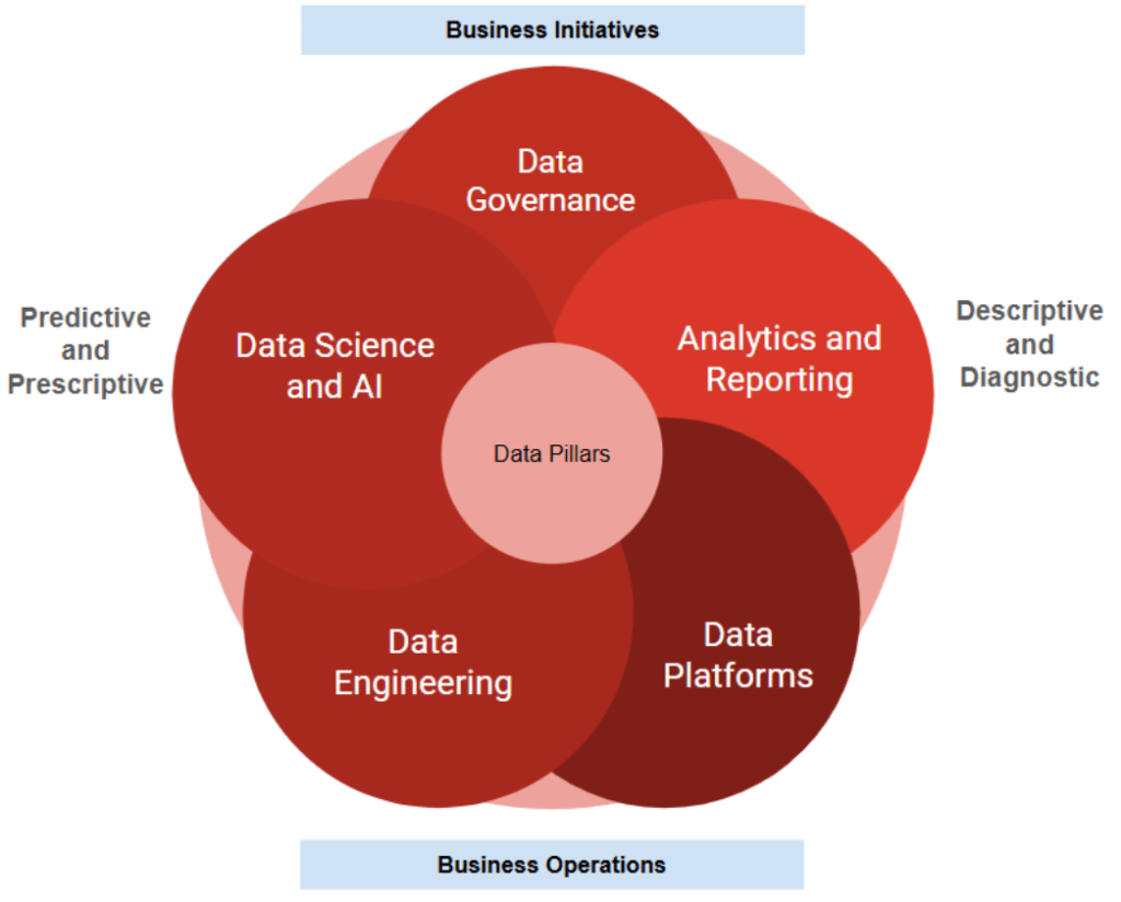 A 5-pillar approach to modern data management 