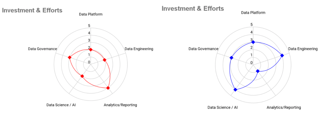 Example data platform investments on a scale of 0-5