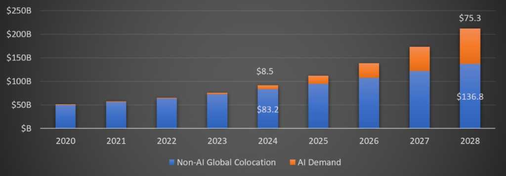 Cloud AI driving demand for power, increasing server densities, cooling requirements  Cushman n Wakefield