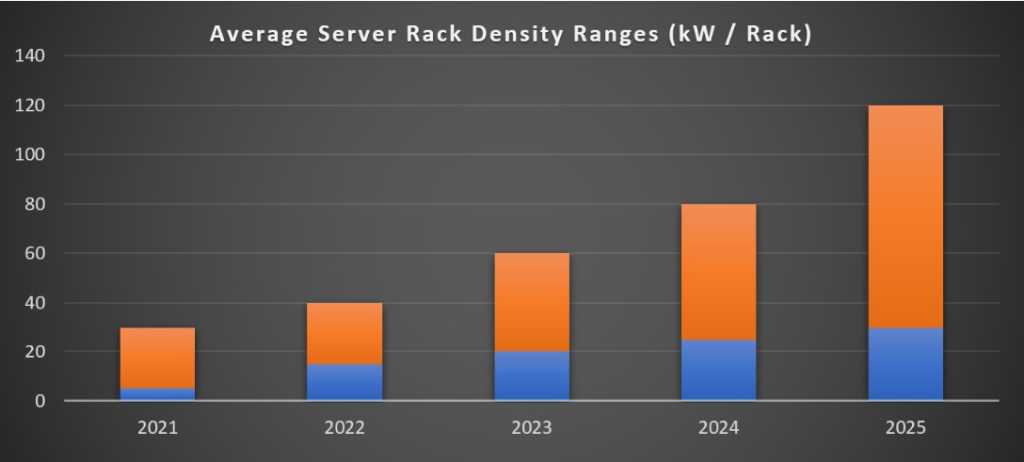 Increased AI capability and adoption to see a surge in the average server rack density range 