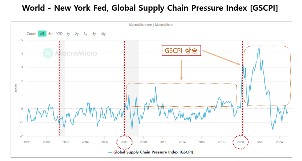 Global Supply-Chain Pressure index