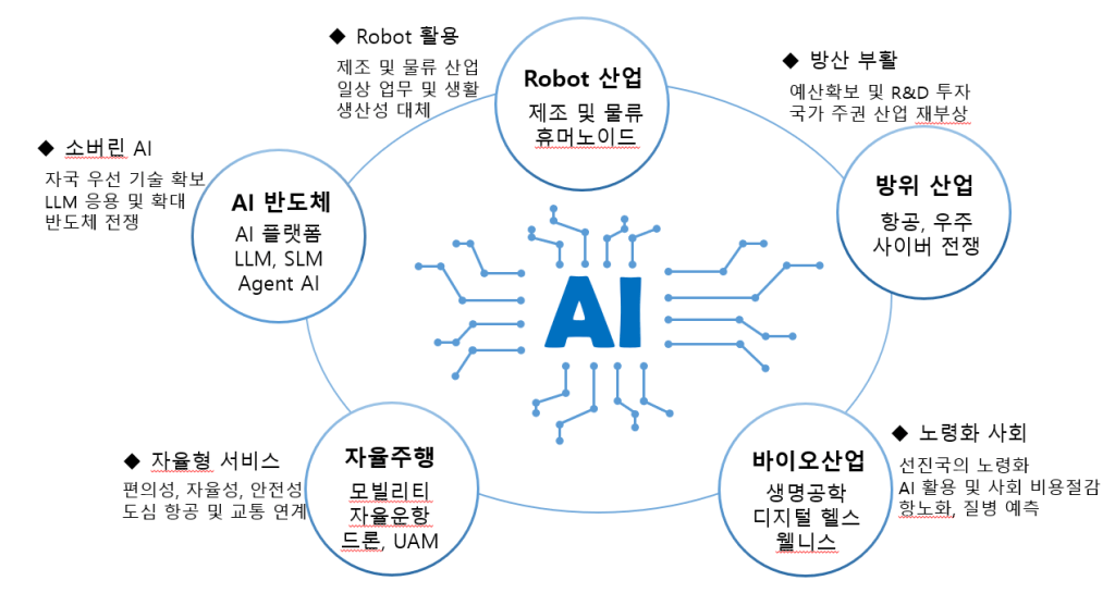 AI 시대와 새로운 산업