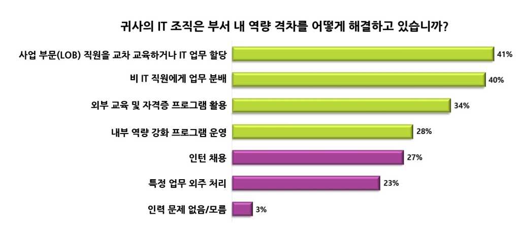 DC’s CIO Sentiment Survey July 2024 - Korean Translated