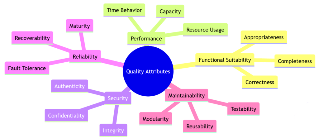 Diagram: quality attributes