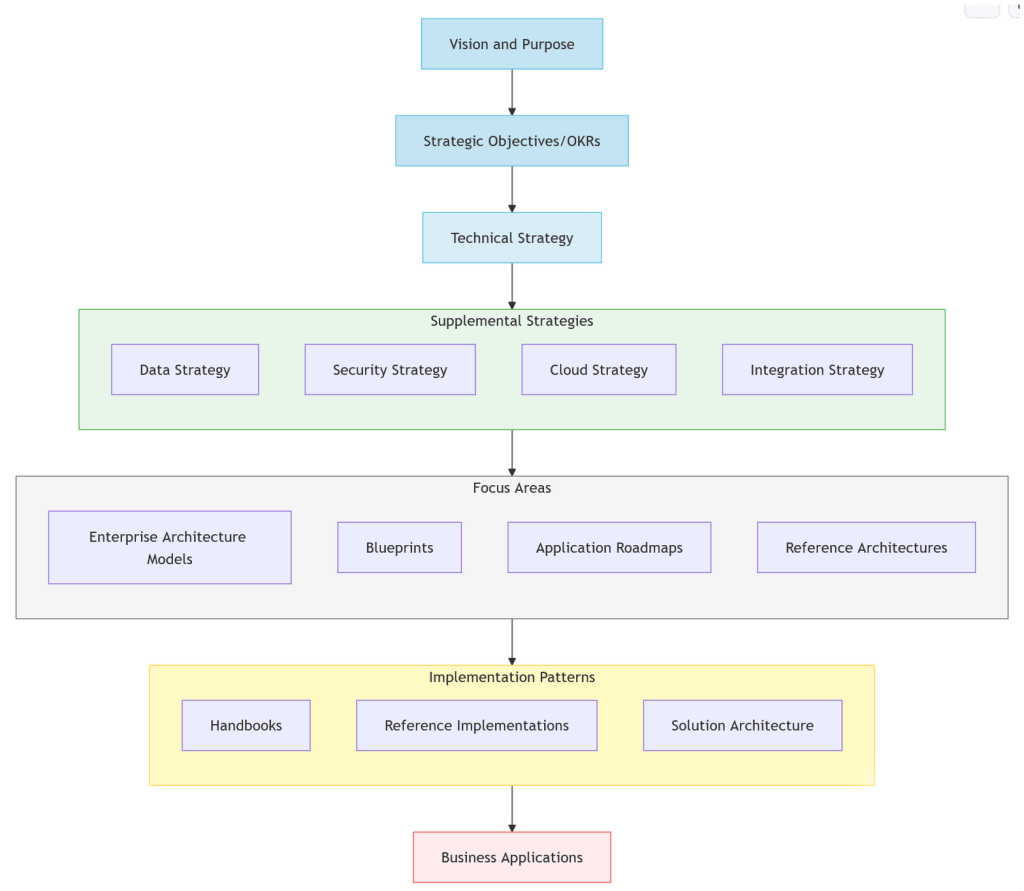 Strategic business alignment