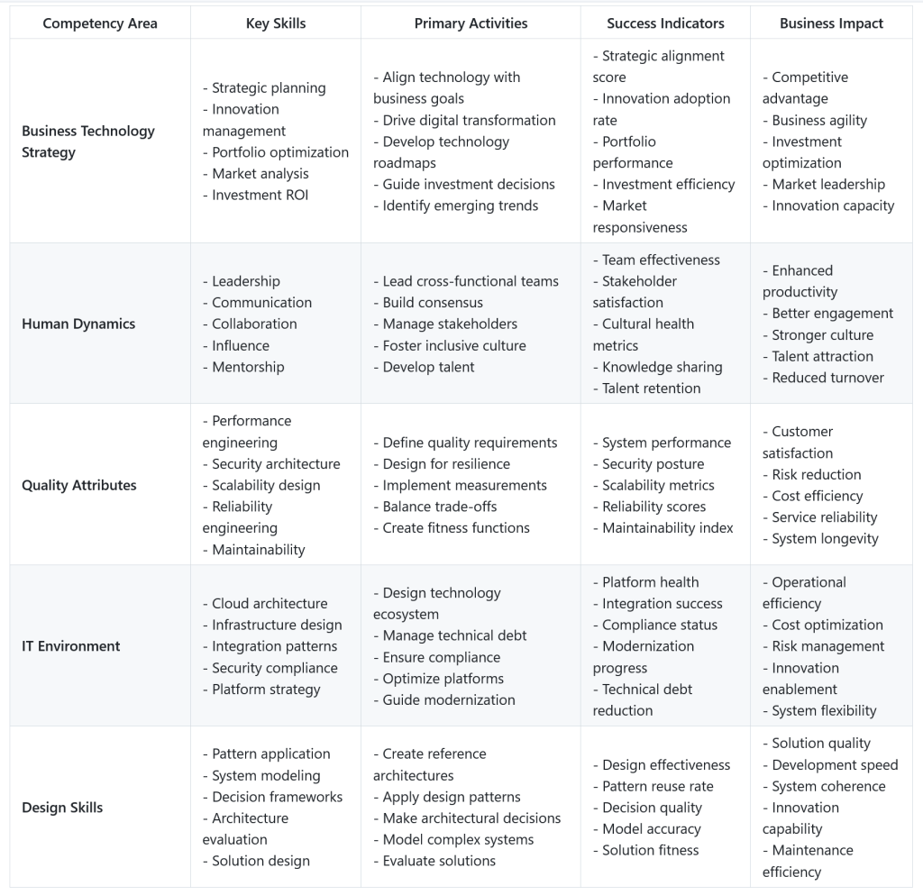 Table: IASA Skills and Competency Model